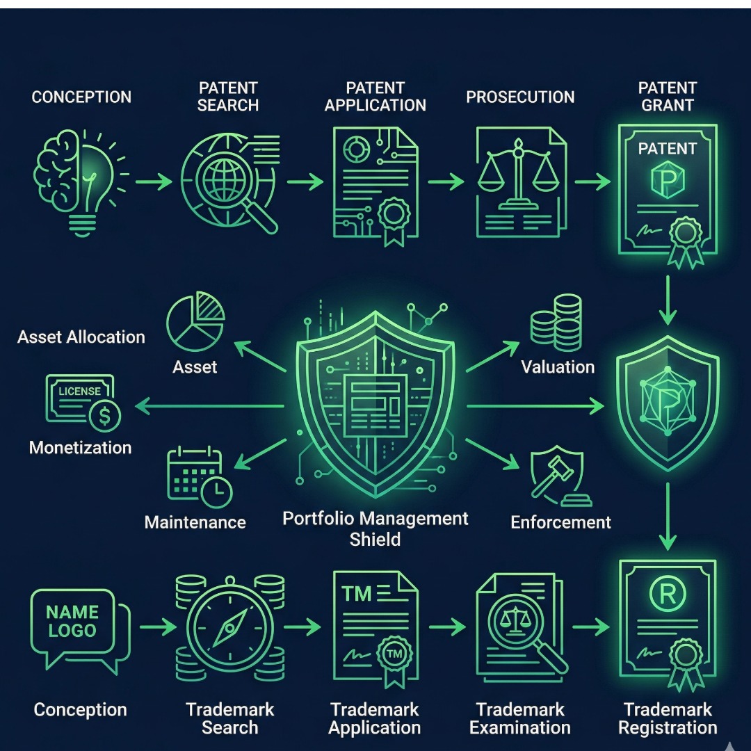 IP Portfolio Management and Strategy — Ingenious IP LLP India